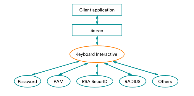 Keyboard interactive